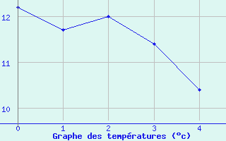 Courbe de tempratures pour The Pas Climate