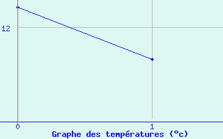 Courbe de tempratures pour Motte-Molines (05)