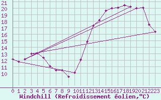 Courbe du refroidissement olien pour Grand Manan Sar