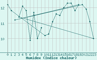 Courbe de l'humidex pour Biarritz (64)