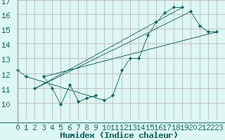Courbe de l'humidex pour Dole-Tavaux (39)
