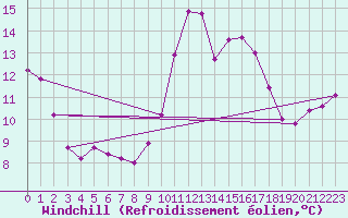 Courbe du refroidissement olien pour Perpignan (66)