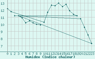 Courbe de l'humidex pour Cognac (16)