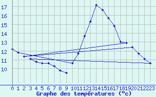 Courbe de tempratures pour Biscarrosse (40)