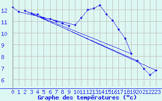 Courbe de tempratures pour Almenches (61)