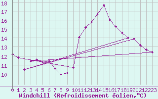 Courbe du refroidissement olien pour Troyes (10)