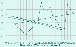 Courbe de l'humidex pour Fisterra