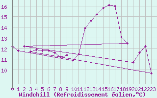 Courbe du refroidissement olien pour Troyes (10)