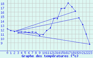 Courbe de tempratures pour Ruffiac (47)