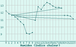 Courbe de l'humidex pour Savigny sur Clairis (89)