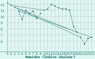 Courbe de l'humidex pour Shawbury