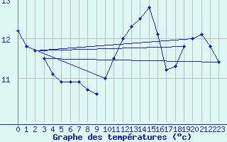 Courbe de tempratures pour Troyes (10)