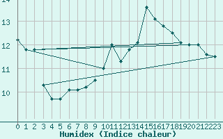 Courbe de l'humidex pour Berus