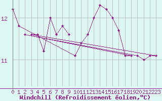 Courbe du refroidissement olien pour Pont-l
