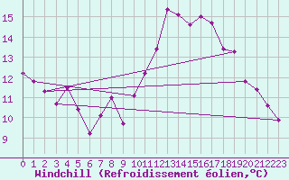 Courbe du refroidissement olien pour Lorient (56)