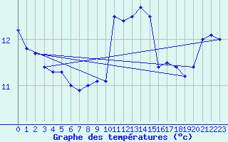 Courbe de tempratures pour Mont-Saint-Vincent (71)