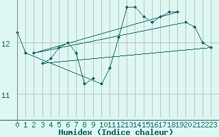 Courbe de l'humidex pour Skagsudde