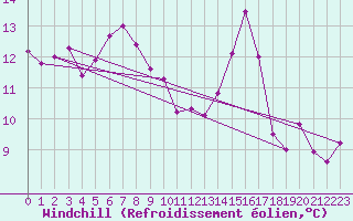 Courbe du refroidissement olien pour Les Charbonnires (Sw)