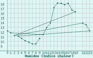 Courbe de l'humidex pour Lisbonne (Po)