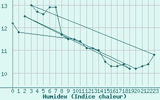 Courbe de l'humidex pour Mullingar