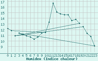 Courbe de l'humidex pour Gap-Sud (05)