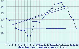 Courbe de tempratures pour Orlans (45)