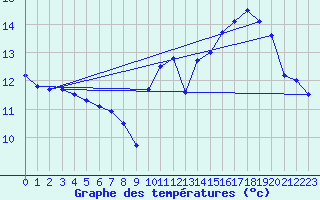Courbe de tempratures pour Auxerre-Perrigny (89)