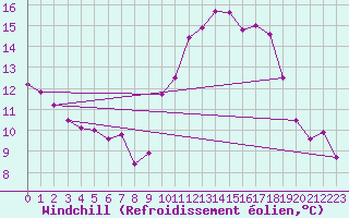 Courbe du refroidissement olien pour Lanvoc (29)