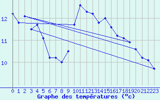 Courbe de tempratures pour Orense