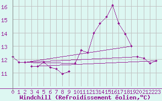Courbe du refroidissement olien pour Le Havre - Octeville (76)