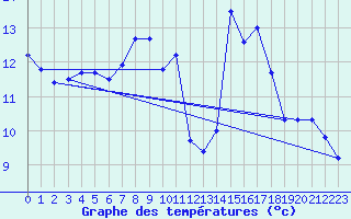 Courbe de tempratures pour Roc St. Pere (And)