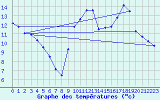 Courbe de tempratures pour Vailhan (34)