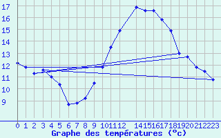 Courbe de tempratures pour Chtellerault (86)