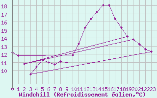 Courbe du refroidissement olien pour Coleshill