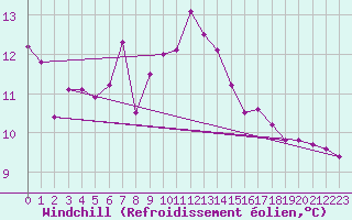 Courbe du refroidissement olien pour Chivenor