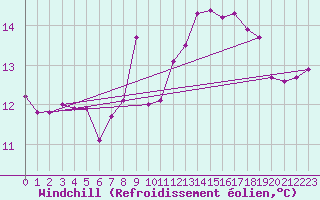Courbe du refroidissement olien pour Santander (Esp)
