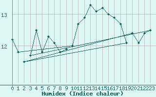 Courbe de l'humidex pour Pointe de Socoa (64)