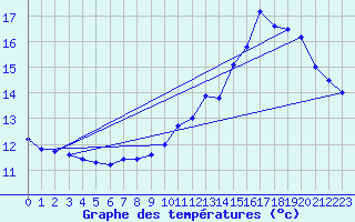 Courbe de tempratures pour Landos-Charbon (43)