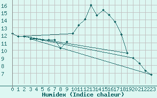 Courbe de l'humidex pour Elgoibar