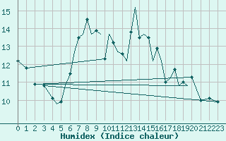 Courbe de l'humidex pour Isle Of Man / Ronaldsway Airport