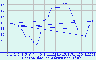 Courbe de tempratures pour Seichamps (54)