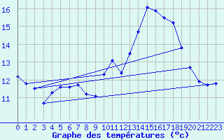 Courbe de tempratures pour Hestrud (59)