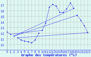 Courbe de tempratures pour Agde (34)