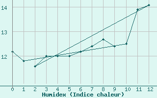 Courbe de l'humidex pour Milford Haven