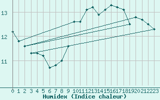 Courbe de l'humidex pour Gsgen