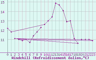 Courbe du refroidissement olien pour Biarritz (64)