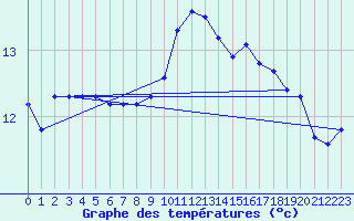 Courbe de tempratures pour Bannalec (29)