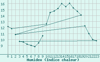 Courbe de l'humidex pour Nice (06)