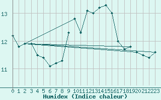 Courbe de l'humidex pour Ile Rousse (2B)