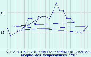 Courbe de tempratures pour Camborne